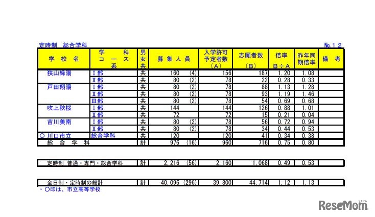平成31年度埼玉県公立高等学校における入学志願者数＜定時制・総合学科＞
