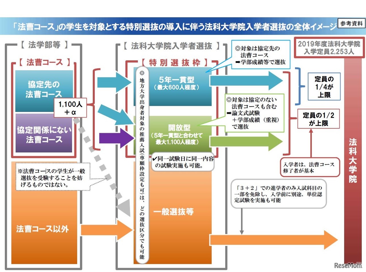 「法曹コース」の学生を対象とする特別選抜の導入に伴う法科大学院入学者選抜の全体イメージ