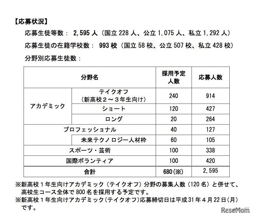 2019年度「高校生コース」第5期募集・応募状況について（2019年2月19日時点）