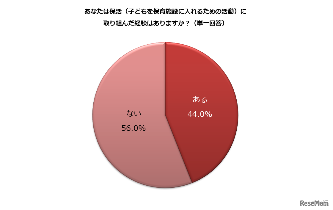 保活経験の有無