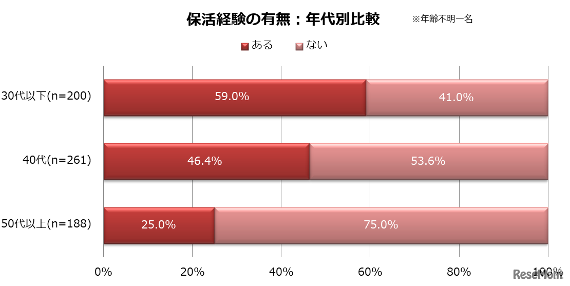 保活経験の有無（年代別）