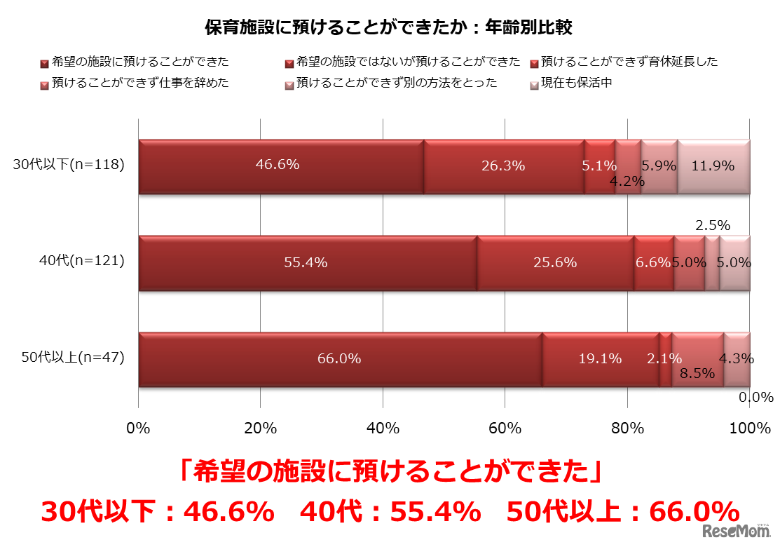 保育施設に預けることができたか（年齢別比較）