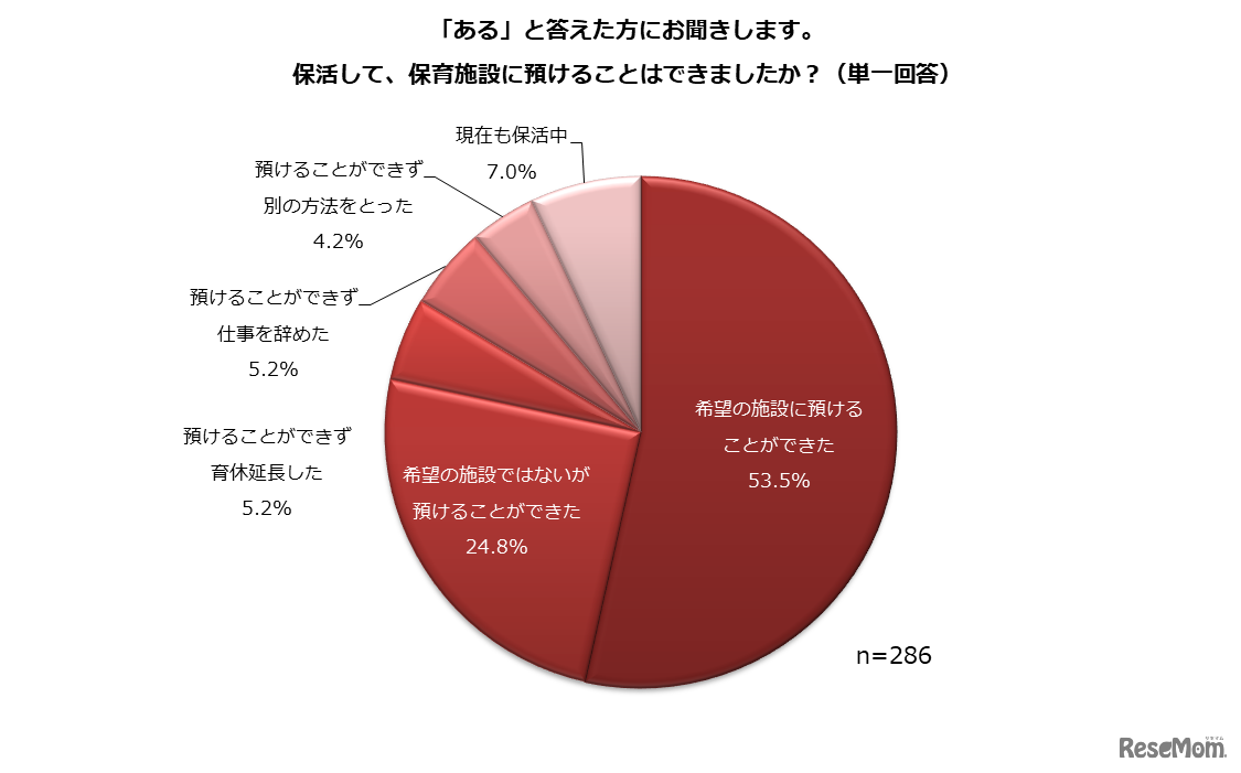 保活経験者が保育施設に預けることができたか