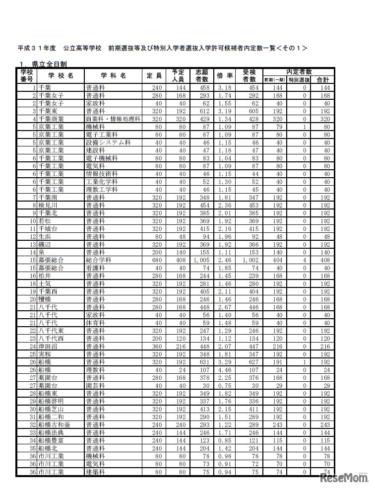 平成31年度公立高等学校前期選抜などおよび特別入学者選抜入学許可候補者内定数一覧＜県立全日制＞