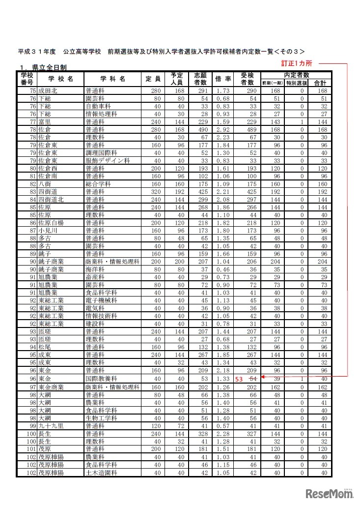 平成31年度公立高等学校前期選抜などおよび特別入学者選抜入学許可候補者内定数一覧＜県立全日制＞
