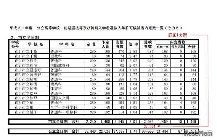 平成31年度公立高等学校前期選抜などおよび特別入学者選抜入学許可候補者内定数一覧＜市立全日制＞