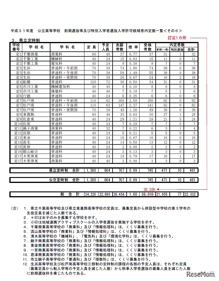平成31年度公立高等学校前期選抜などおよび特別入学者選抜入学許可候補者内定数一覧＜県立定時制＞