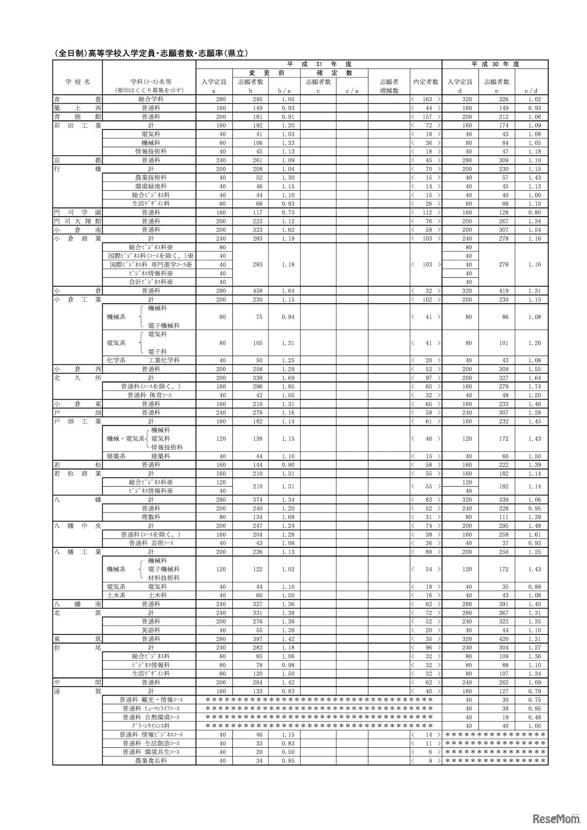平成31年度（2019年度）福岡県公立高等学校入学者選抜選抜　全日制県立高等学校の一般入試志願状況