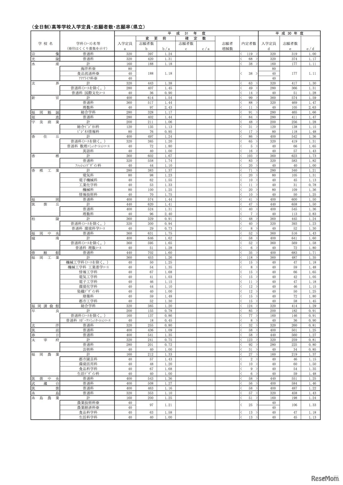 平成31年度（2019年度）福岡県公立高等学校入学者選抜選抜　全日制県立高等学校の一般入試志願状況