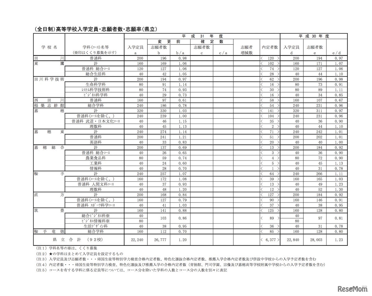 平成31年度（2019年度）福岡県公立高等学校入学者選抜選抜　全日制県立高等学校の一般入試志願状況