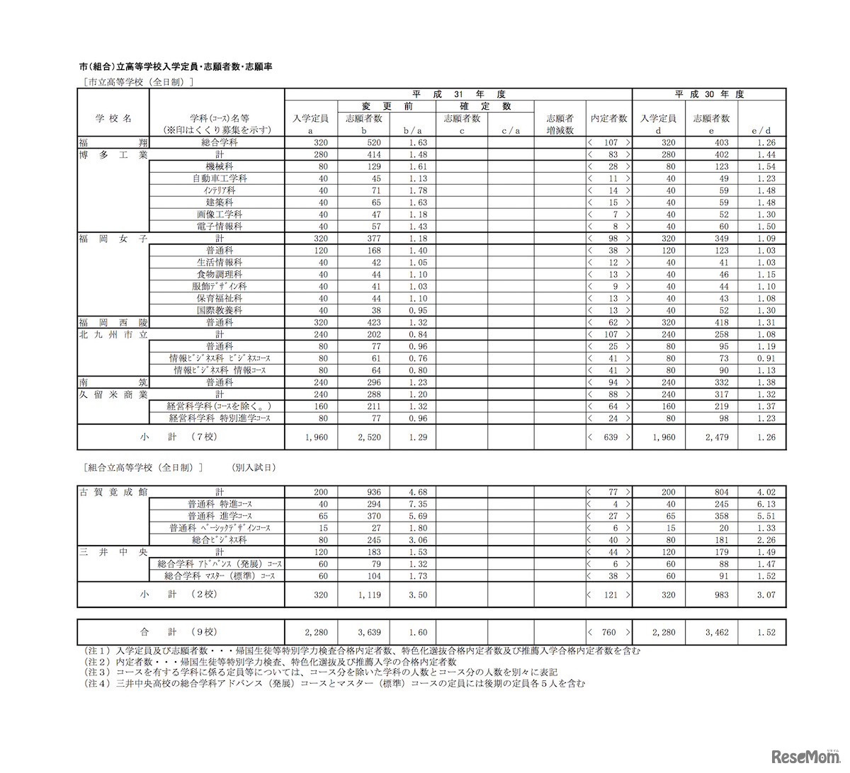 平成31年度（2019年度）福岡県公立高等学校入学者選抜選抜　全日制市立・組合立高等学校の一般入試志願状況