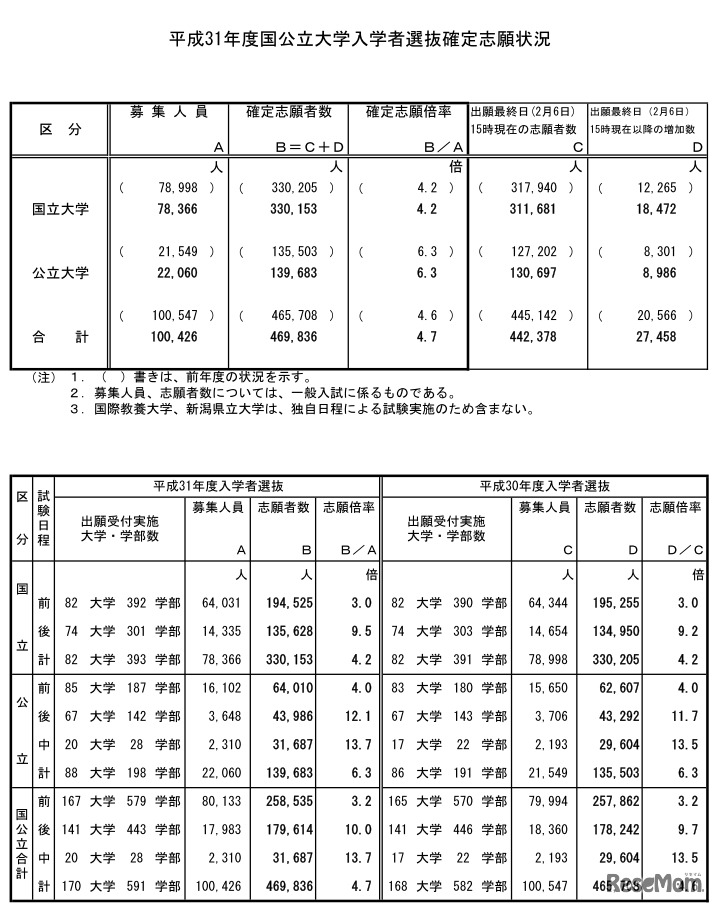 平成31年度国公立大学入学者選抜確定志願状況