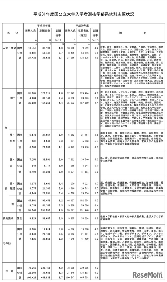 平成31年度国公立大学入学者選抜学部系統別志願状況