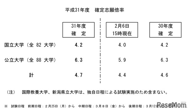 平成31年度国公立大学入学者選抜確定志願倍率