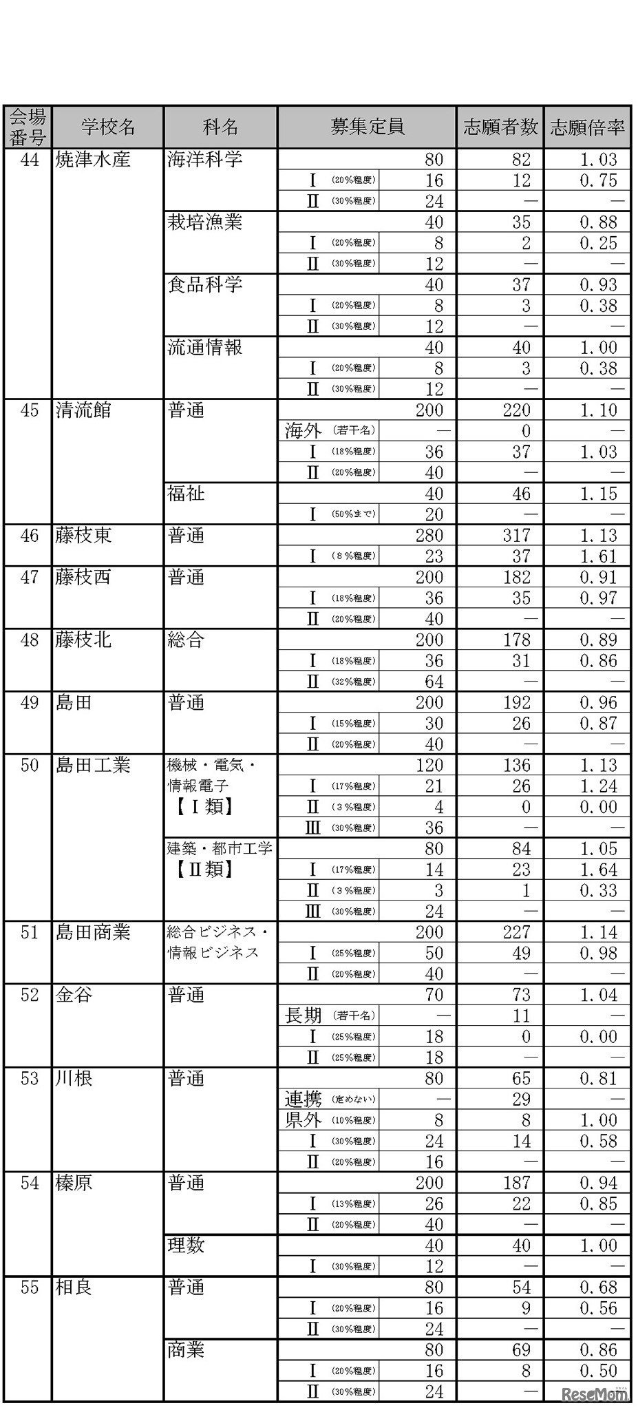 平成31年度静岡県公立高等学校入学者選抜　志願者数一覧