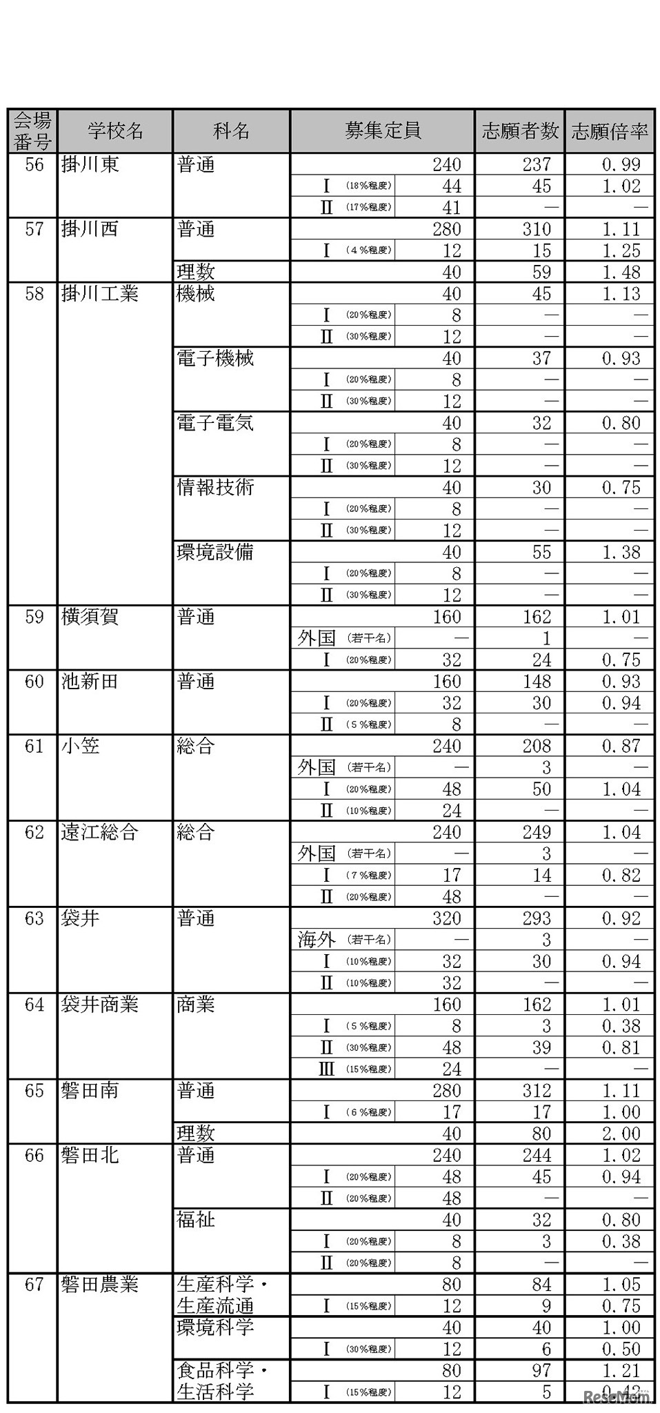 平成31年度静岡県公立高等学校入学者選抜　志願者数一覧