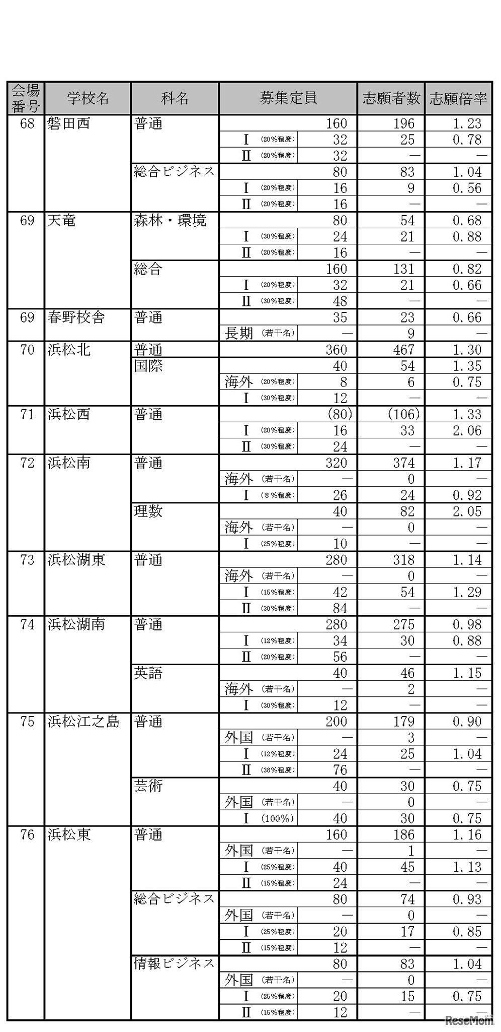 平成31年度静岡県公立高等学校入学者選抜　志願者数一覧