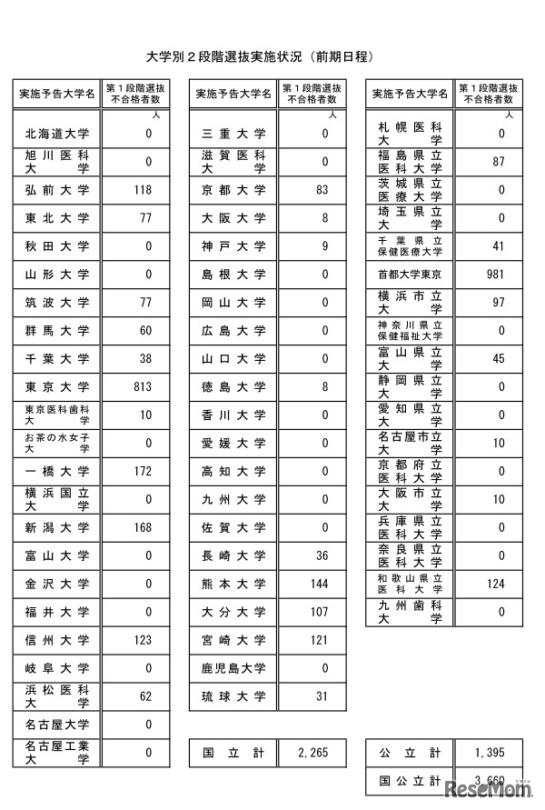 大学別2段階選抜実施状況（前期日程）