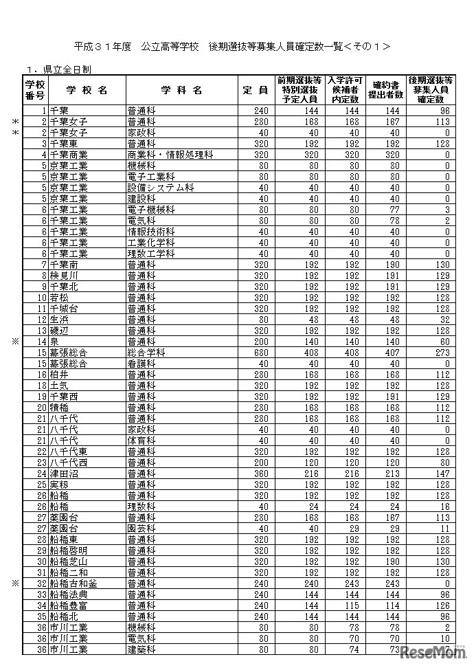 平成31年度 公立高等学校 後期選抜等募集人員確定数一覧＜その1＞（全日制・県立）