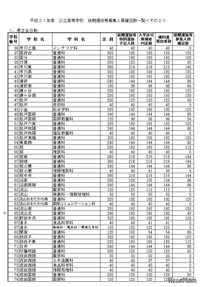 平成31年度 公立高等学校 後期選抜等募集人員確定数一覧＜その2＞（全日制・県立）