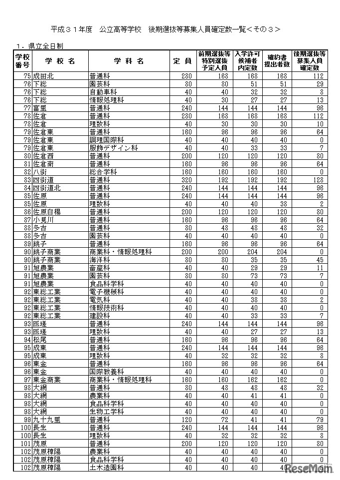 平成31年度 公立高等学校 後期選抜等募集人員確定数一覧＜その3＞（全日制・県立）