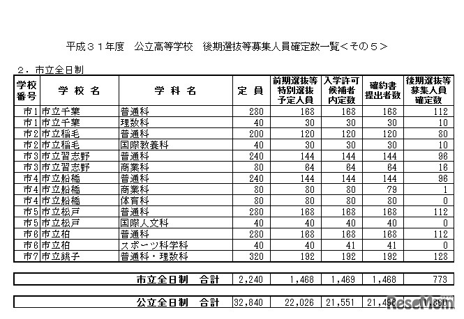 平成31年度 公立高等学校 後期選抜等募集人員確定数一覧＜その5＞（全日制・市立）