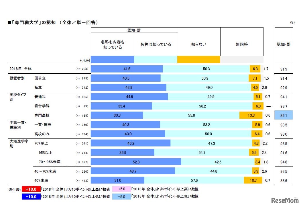 「専門職大学」の認知