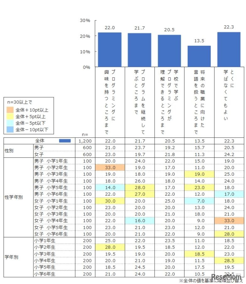 プログラミング教育で学びたいこと（小学生）