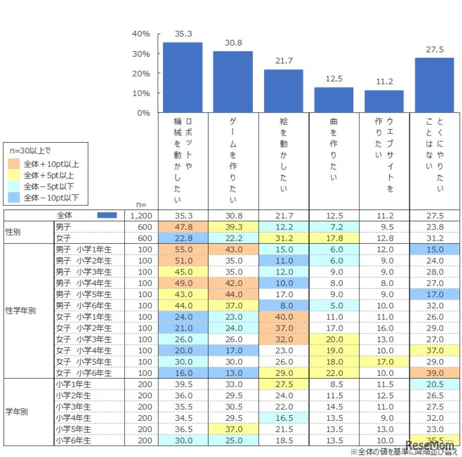 これからの3年間で、子どもにどのレベルまでプログラミングを学んでほしいか（保護者）