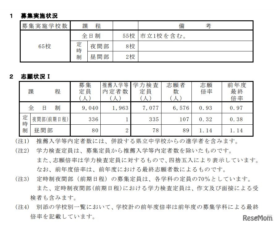 平成31年度長崎県公立高等学校入学者選抜の募集実施状況と全体の志願状況I