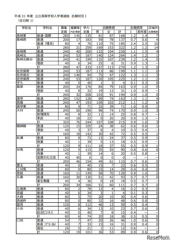 平成31年度長崎県公立高等学校入学者選抜志願状況I（全日制）