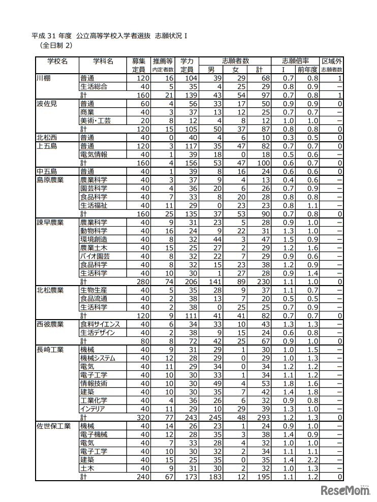 平成31年度長崎県公立高等学校入学者選抜志願状況I（全日制）