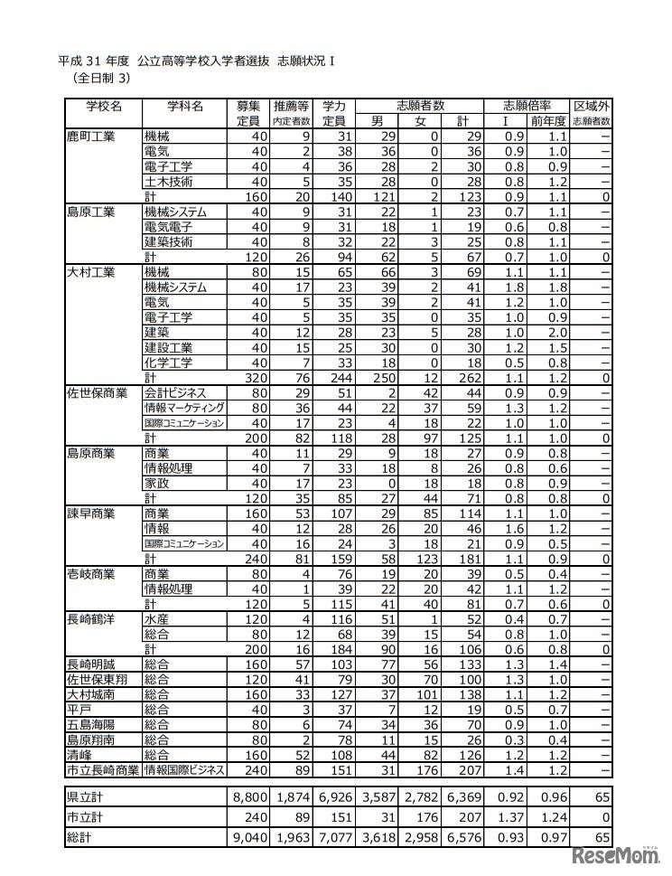 平成31年度長崎県公立高等学校入学者選抜志願状況I（全日制）