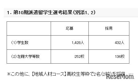 第10期派遣留学生選考結果