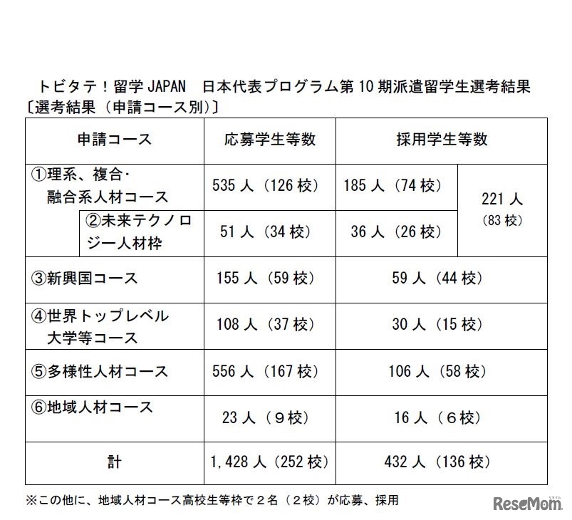 選考結果（申請コース別）