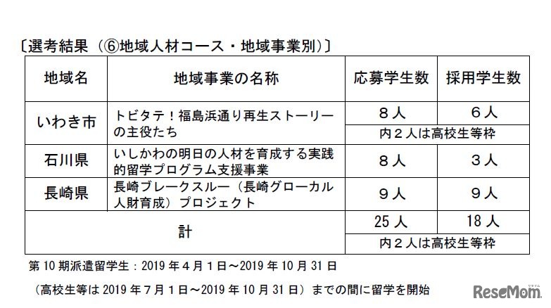 選考結果（地域人材コース・地域事業別）