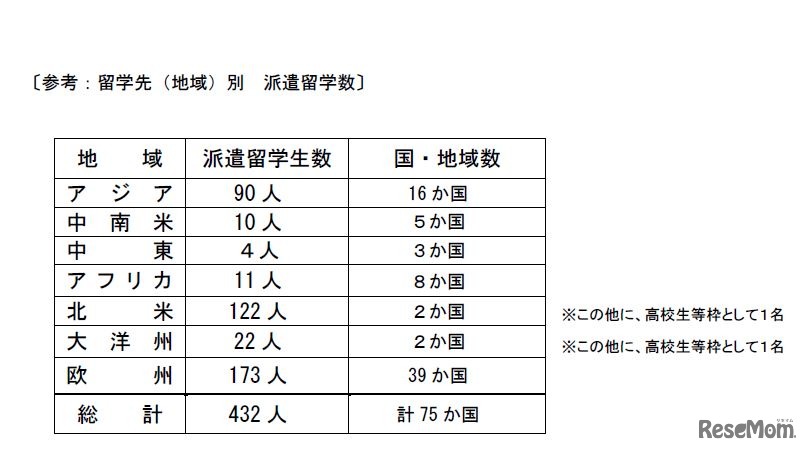 留学先（地域）別派遣留学数