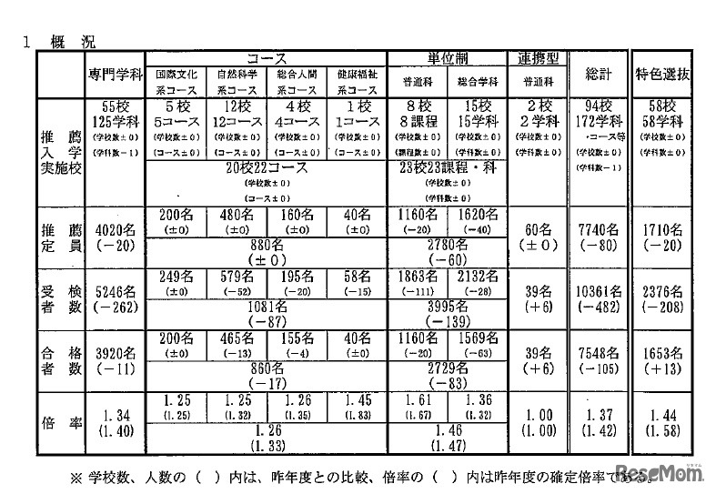 平成31年度兵庫県公立高等学校推薦入学等合格状況「概況」