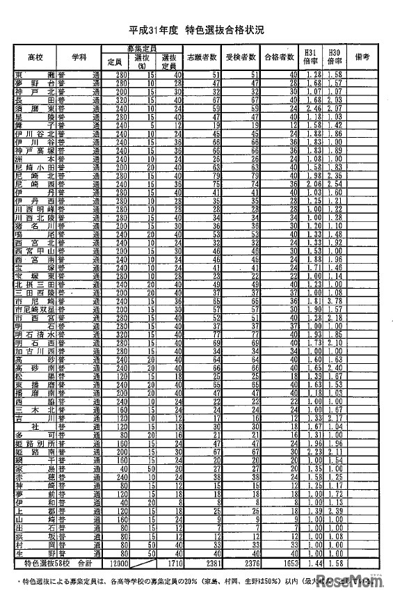 平成31年度特色選抜合格状況
