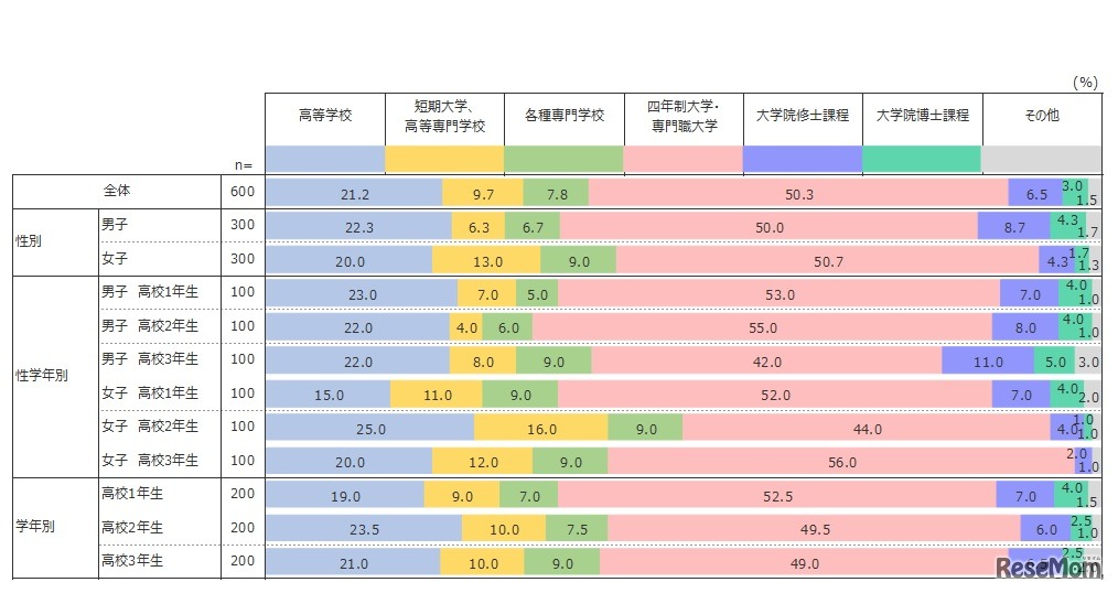 希望する最終学歴
