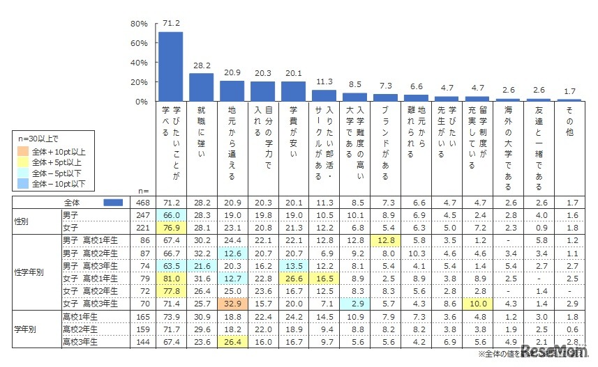 大学選びで重視すること