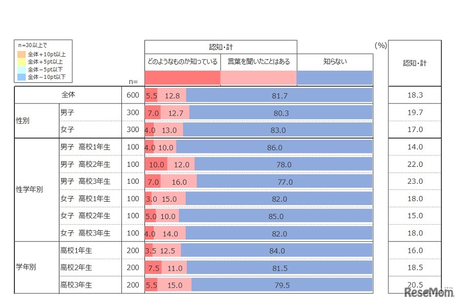 STE（A）M教育の認知度