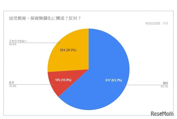 幼児教育・保育の無償化に賛成か反対か