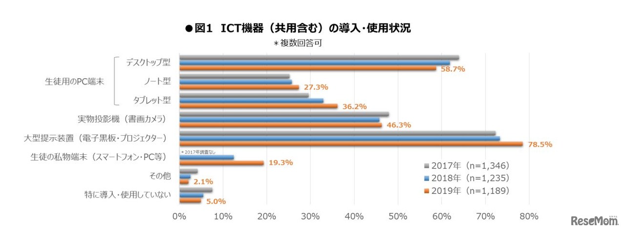 ICT機器（共用含む）の導入・使用状況