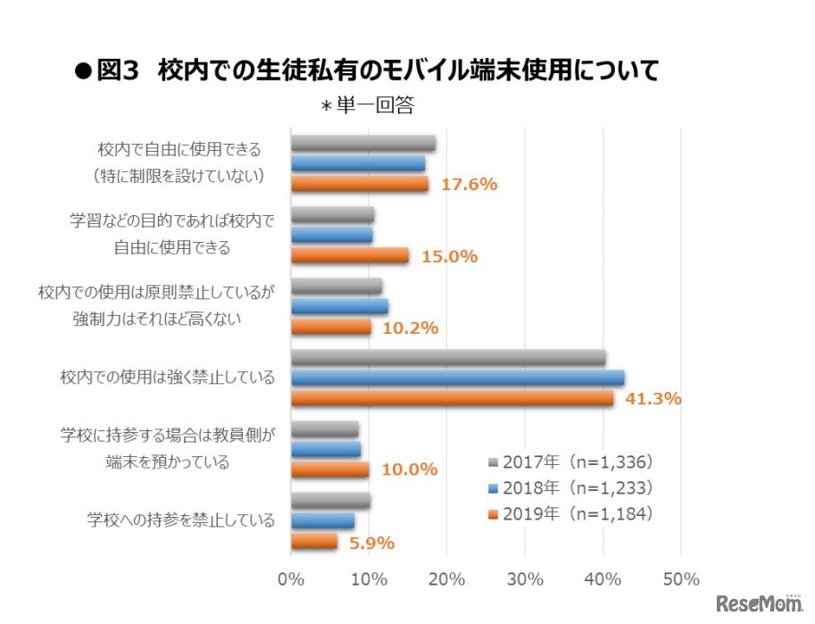 校内での生徒私有のモバイル端末使用について