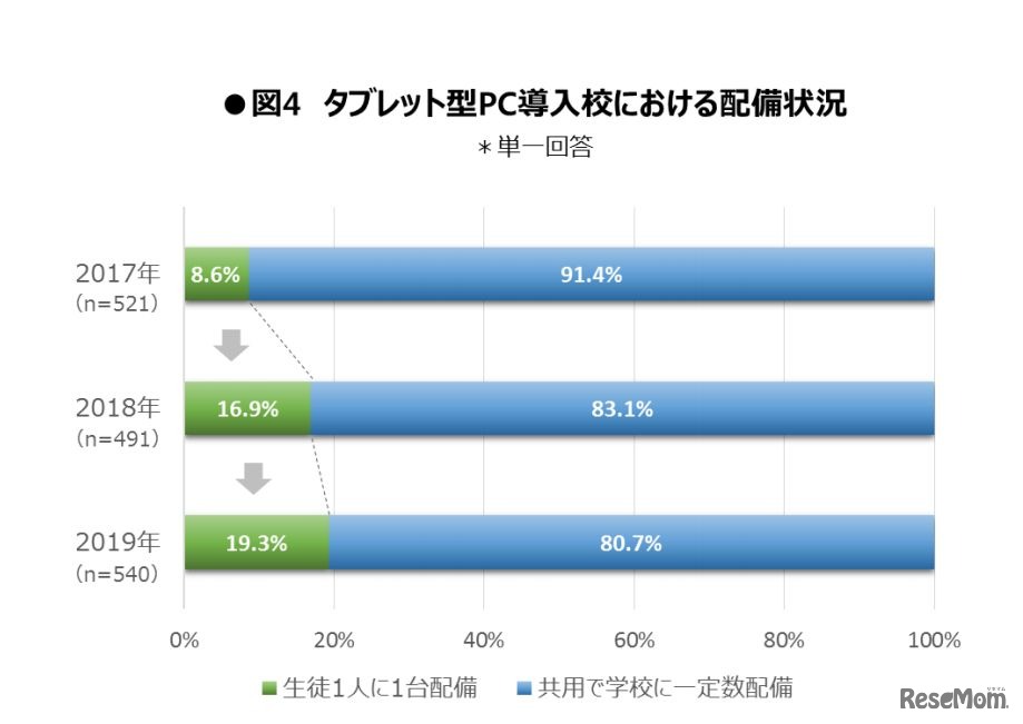 タブレット型PC導入校における配備状況