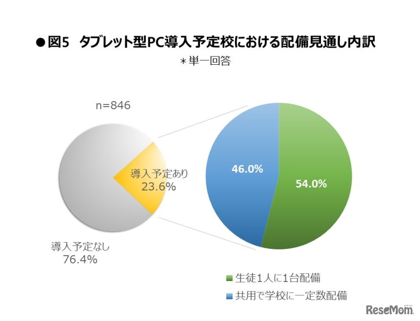 タブレット型PC導入予定校における配備見通し内訳