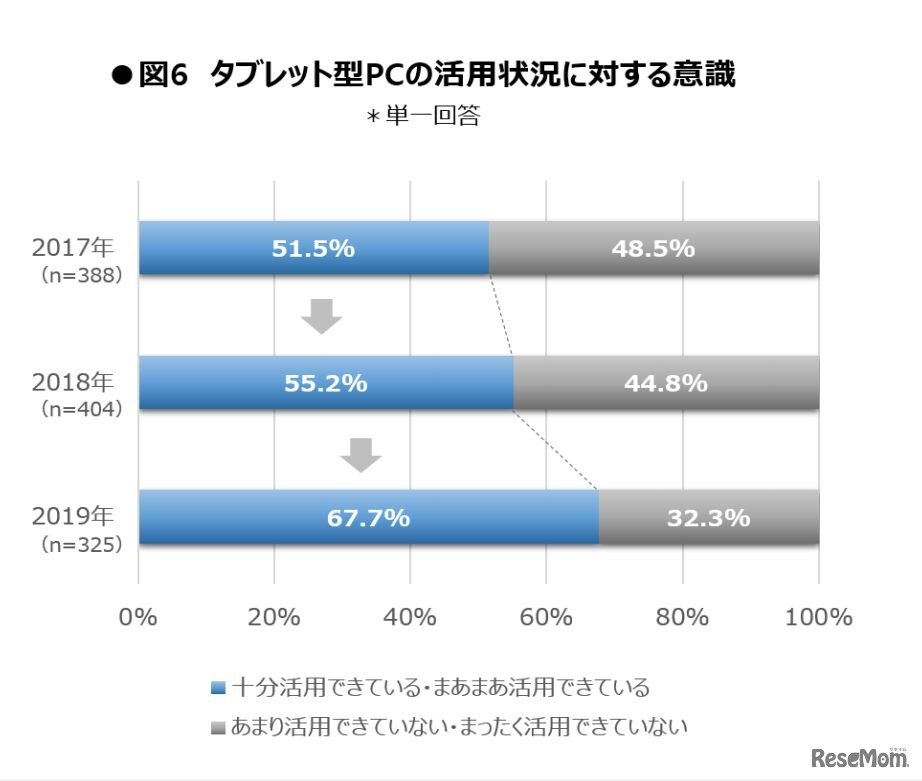 タブレット型PCの活用状況に対する意識