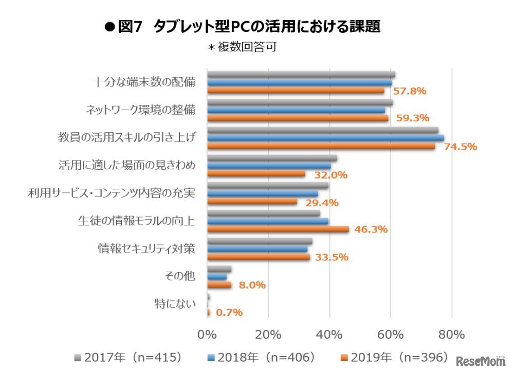 タブレット型PCの活用における課題