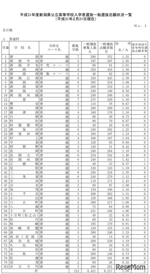 平成31年度新潟県公立高等学校入学者選抜一般選抜志願状況一覧（平成31年2月21日現在）全日制